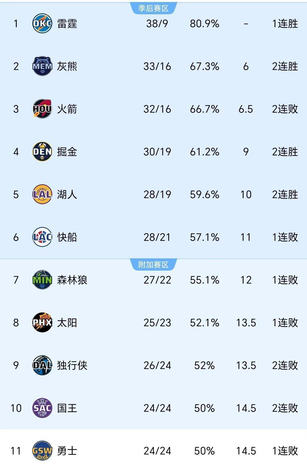 雄鹿连胜开拓者，东部积分榜再上升